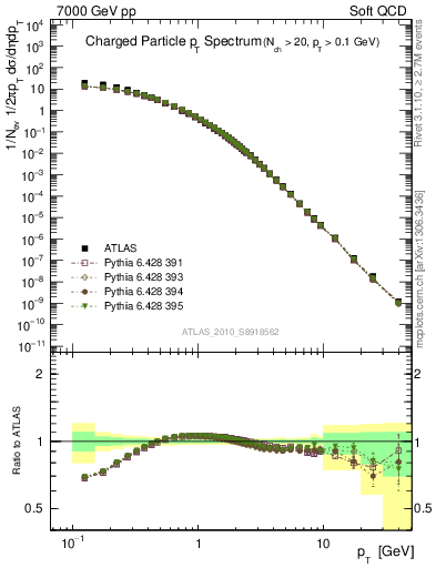 Plot of pt in 7000 GeV pp collisions