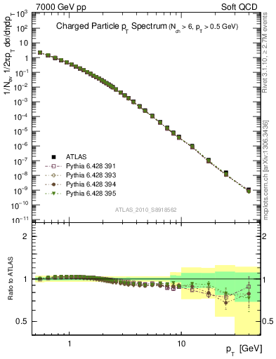 Plot of pt in 7000 GeV pp collisions