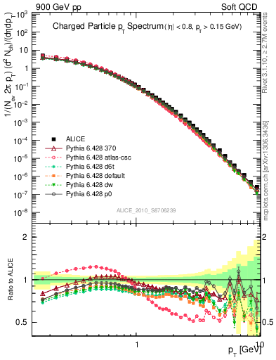 Plot of pt in 900 GeV pp collisions