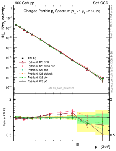 Plot of pt in 900 GeV pp collisions