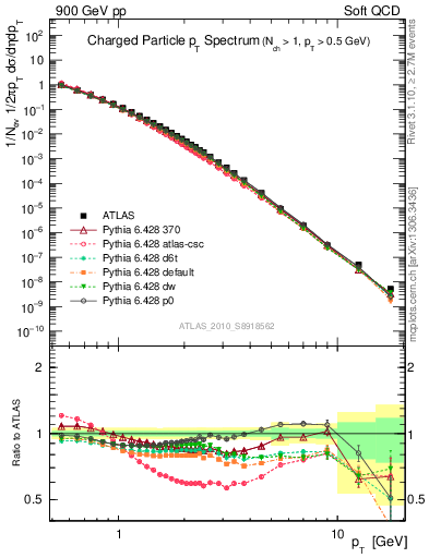 Plot of pt in 900 GeV pp collisions