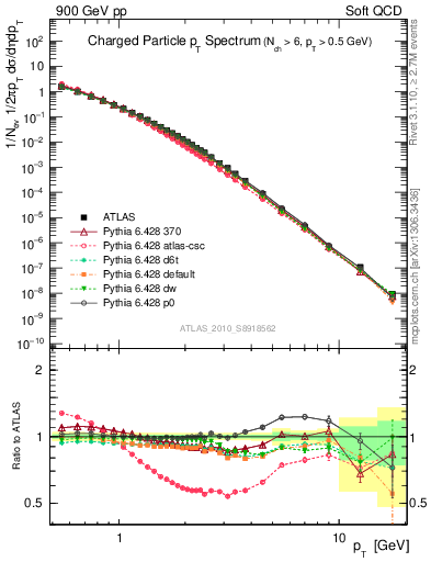 Plot of pt in 900 GeV pp collisions