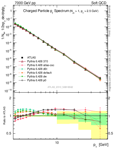 Plot of pt in 7000 GeV pp collisions