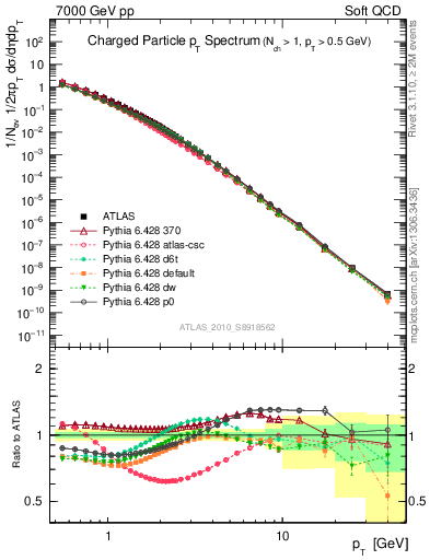 Plot of pt in 7000 GeV pp collisions