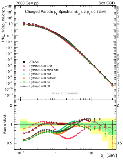 Plot of pt in 7000 GeV pp collisions