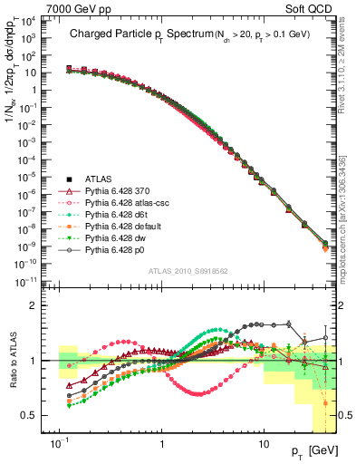 Plot of pt in 7000 GeV pp collisions