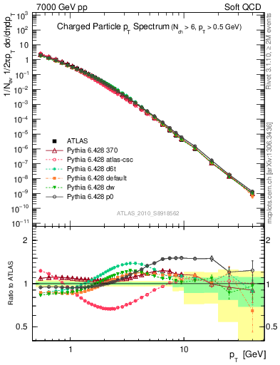 Plot of pt in 7000 GeV pp collisions