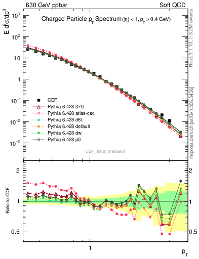 Plot of pt in 630 GeV ppbar collisions