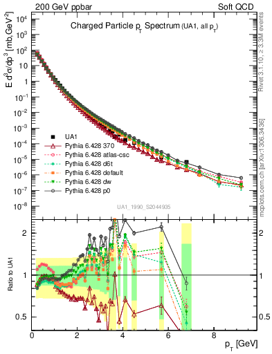 Plot of pt in 200 GeV ppbar collisions