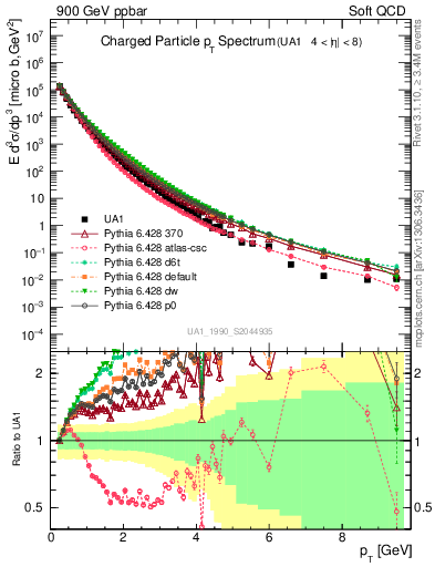 Plot of pt in 900 GeV ppbar collisions