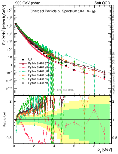 Plot of pt in 900 GeV ppbar collisions