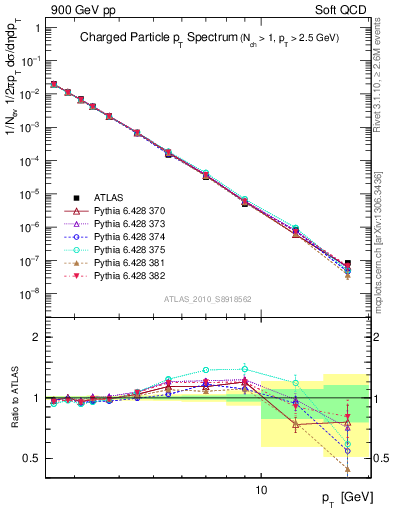 Plot of pt in 900 GeV pp collisions