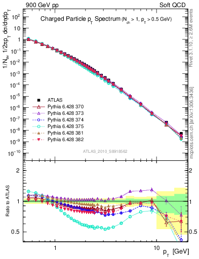 Plot of pt in 900 GeV pp collisions