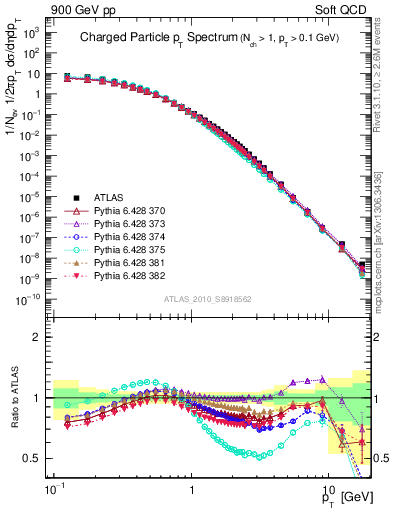 Plot of pt in 900 GeV pp collisions