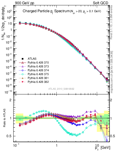 Plot of pt in 900 GeV pp collisions