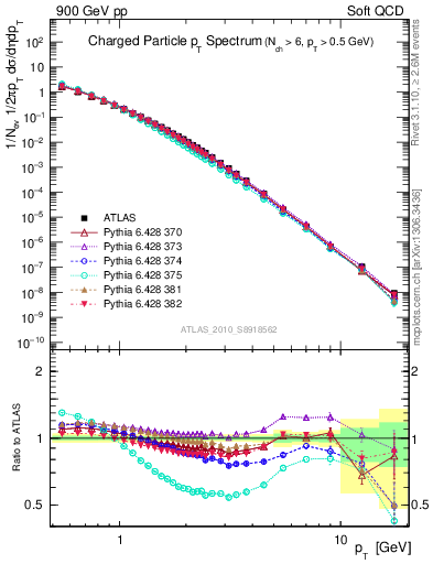 Plot of pt in 900 GeV pp collisions