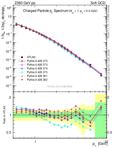 Plot of pt in 2360 GeV pp collisions