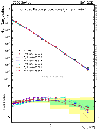 Plot of pt in 7000 GeV pp collisions