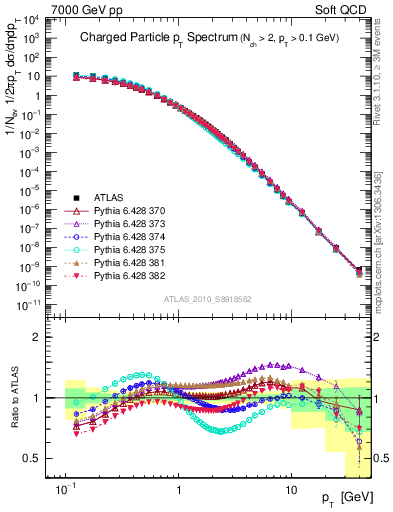 Plot of pt in 7000 GeV pp collisions