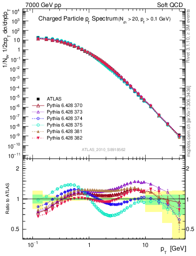 Plot of pt in 7000 GeV pp collisions