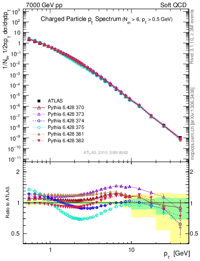 Plot of pt in 7000 GeV pp collisions