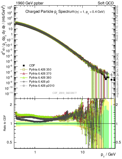 Plot of pt in 1960 GeV ppbar collisions