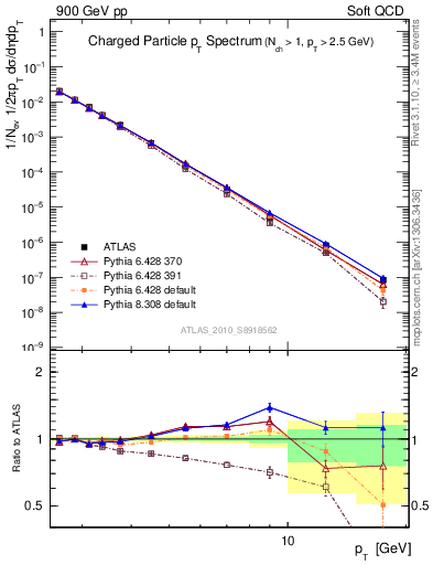 Plot of pt in 900 GeV pp collisions