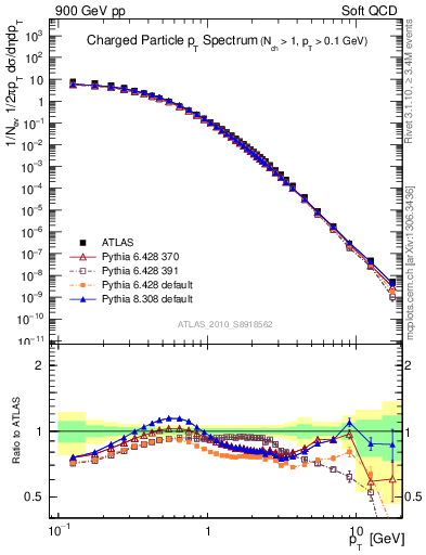 Plot of pt in 900 GeV pp collisions