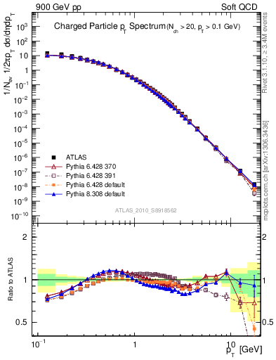 Plot of pt in 900 GeV pp collisions