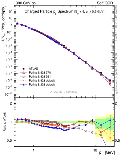 Plot of pt in 900 GeV pp collisions