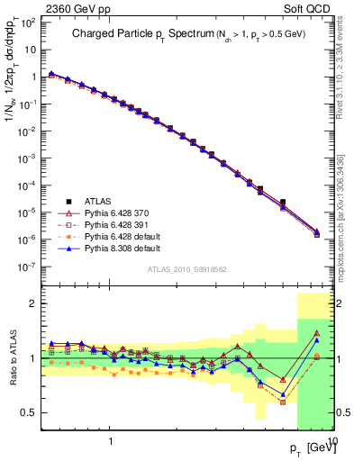 Plot of pt in 2360 GeV pp collisions