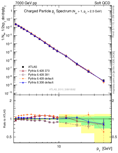 Plot of pt in 7000 GeV pp collisions