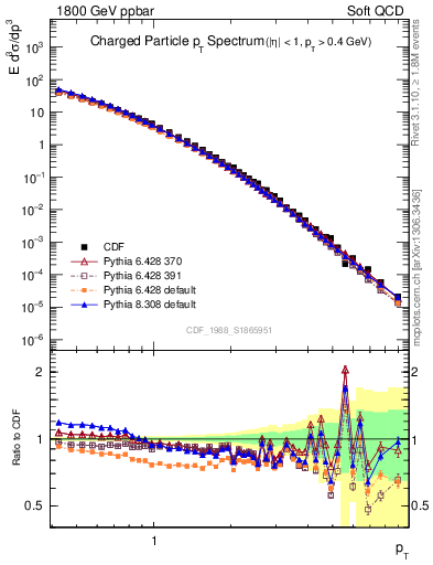 Plot of pt in 1800 GeV ppbar collisions