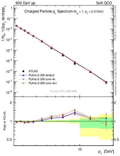 Plot of pt in 900 GeV pp collisions