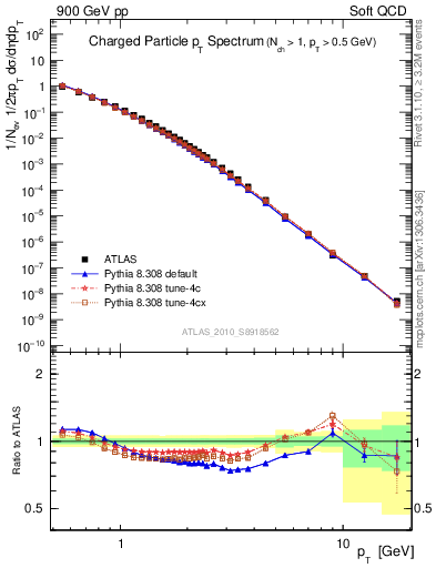 Plot of pt in 900 GeV pp collisions