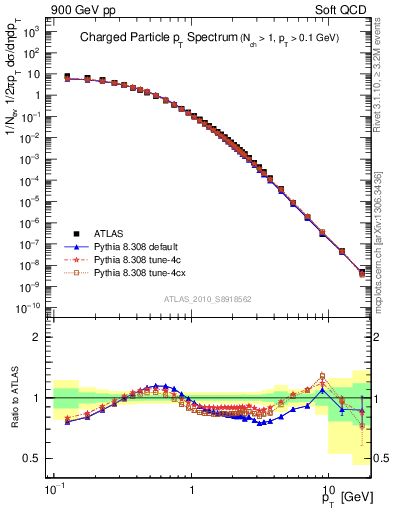 Plot of pt in 900 GeV pp collisions