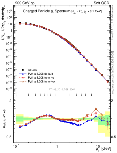 Plot of pt in 900 GeV pp collisions