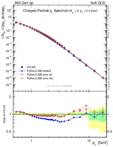 Plot of pt in 900 GeV pp collisions