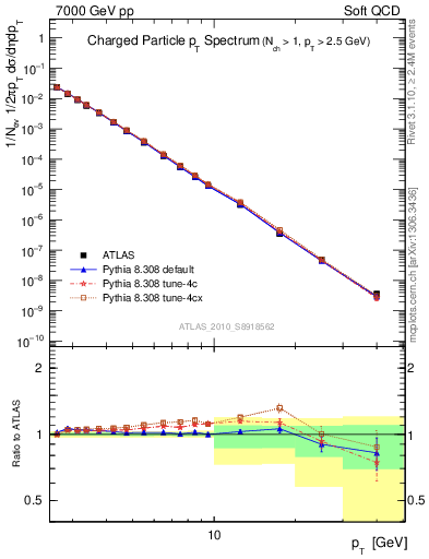 Plot of pt in 7000 GeV pp collisions