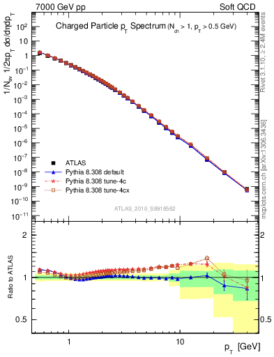 Plot of pt in 7000 GeV pp collisions