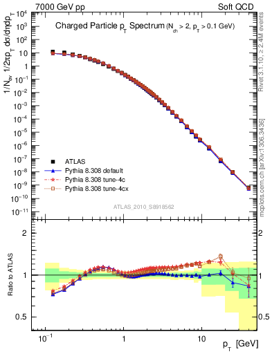 Plot of pt in 7000 GeV pp collisions