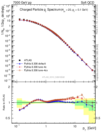 Plot of pt in 7000 GeV pp collisions