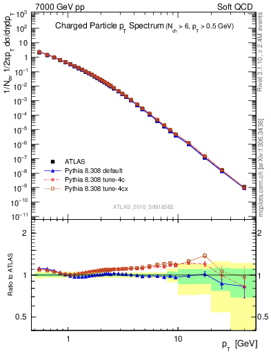 Plot of pt in 7000 GeV pp collisions