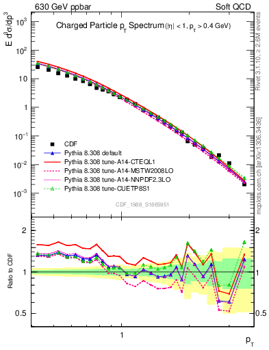 Plot of pt in 630 GeV ppbar collisions