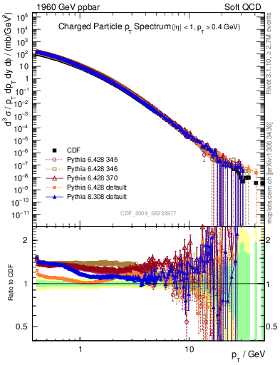 Plot of pt in 1960 GeV ppbar collisions