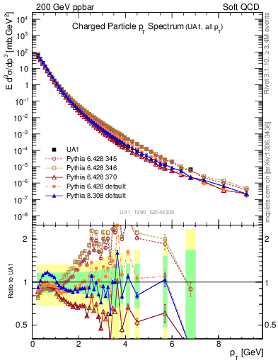 Plot of pt in 200 GeV ppbar collisions