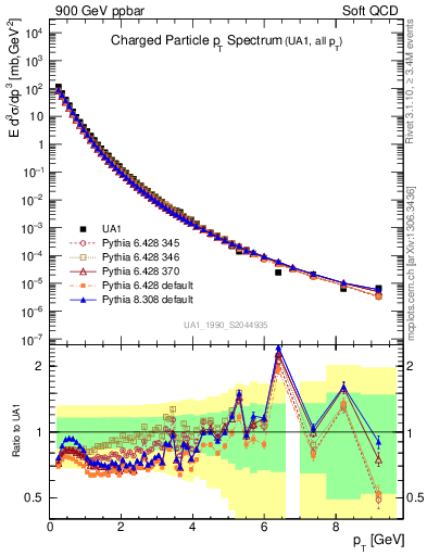 Plot of pt in 900 GeV ppbar collisions