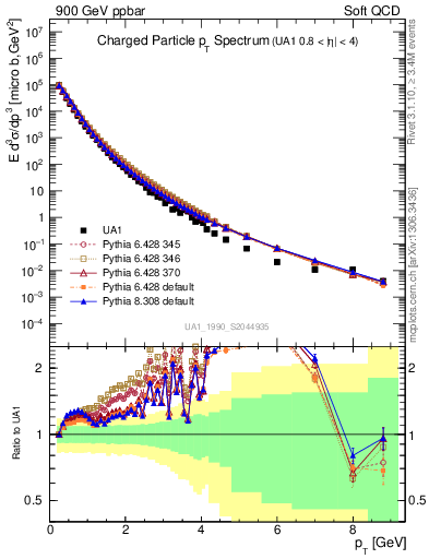 Plot of pt in 900 GeV ppbar collisions