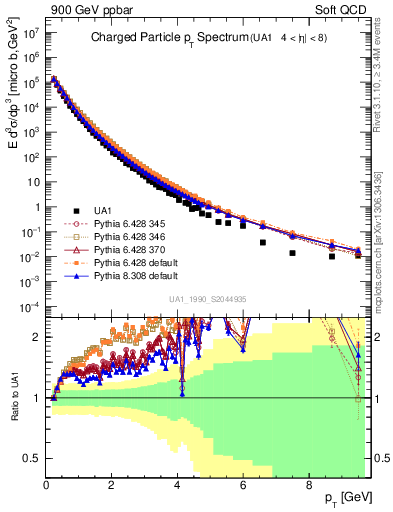 Plot of pt in 900 GeV ppbar collisions