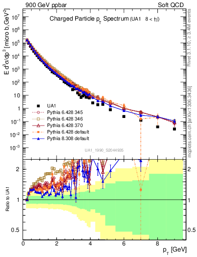 Plot of pt in 900 GeV ppbar collisions